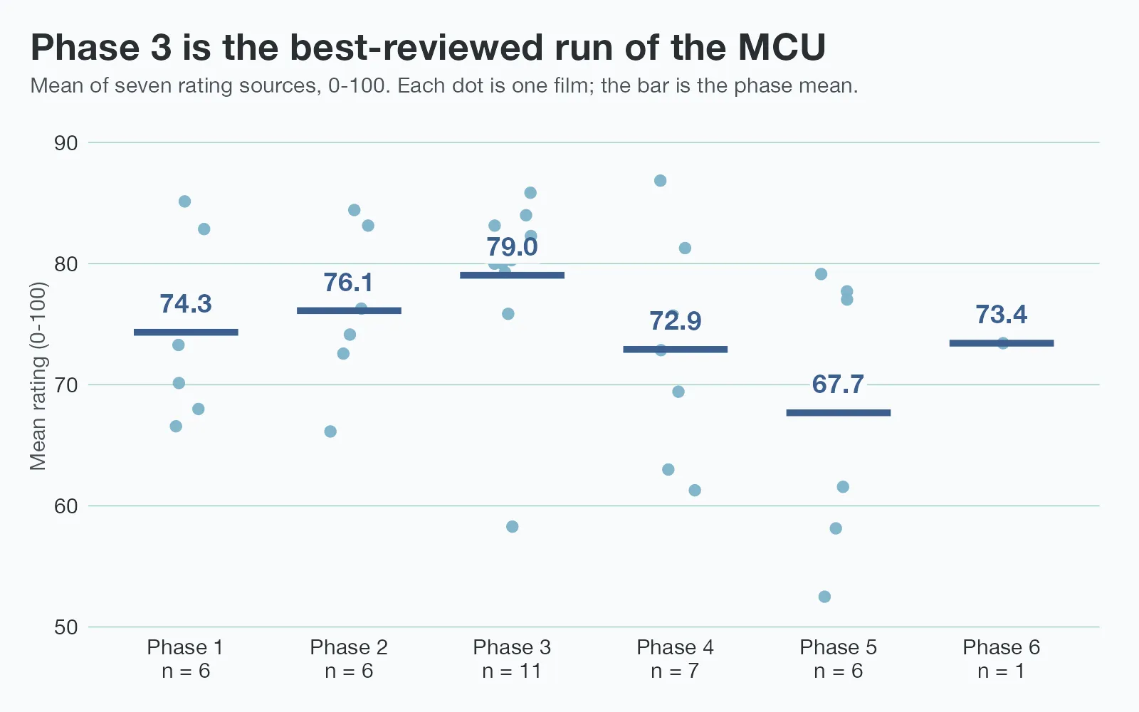 A dot plot of the mean rating by MCU phase, across 37 films. Each pale dot is one film and the bar is the phase mean, on a 0-100 scale: Phase 1 scores 74.3, Phase 2 76.1, Phase 3 79.0, Phase 4 72.9, Phase 5 67.7, and Phase 6 73.4 from a single film. Phase 3 is the highest, and the per-film dots keep the small sample sizes visible.