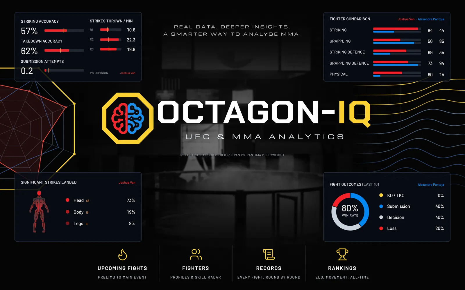 The Octagon IQ landing page: the brain logo and OCTAGON-IQ wordmark over a dark arena, a cage radar drawn on the left and yellow and blue ridgelines on the right, four stat panels comparing Joshua Van and Alexandre Pantoja ahead of UFC 331, and links to upcoming fights, fighters, records and rankings along the bottom.